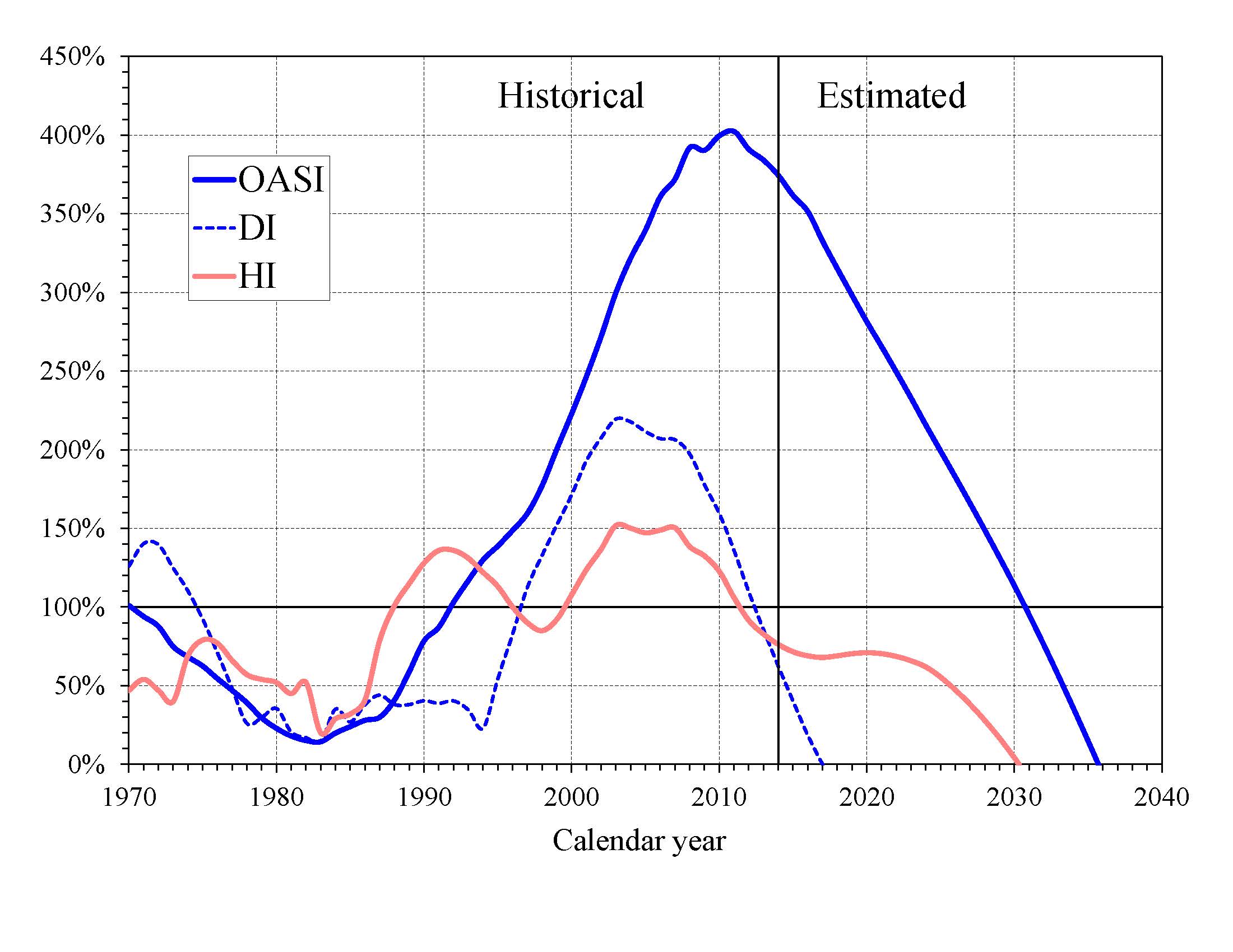 click on graph for underlying data