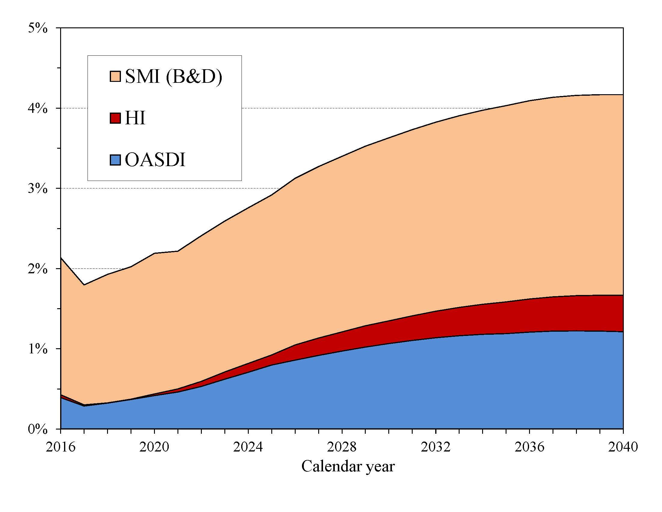 click on graph for underlying data