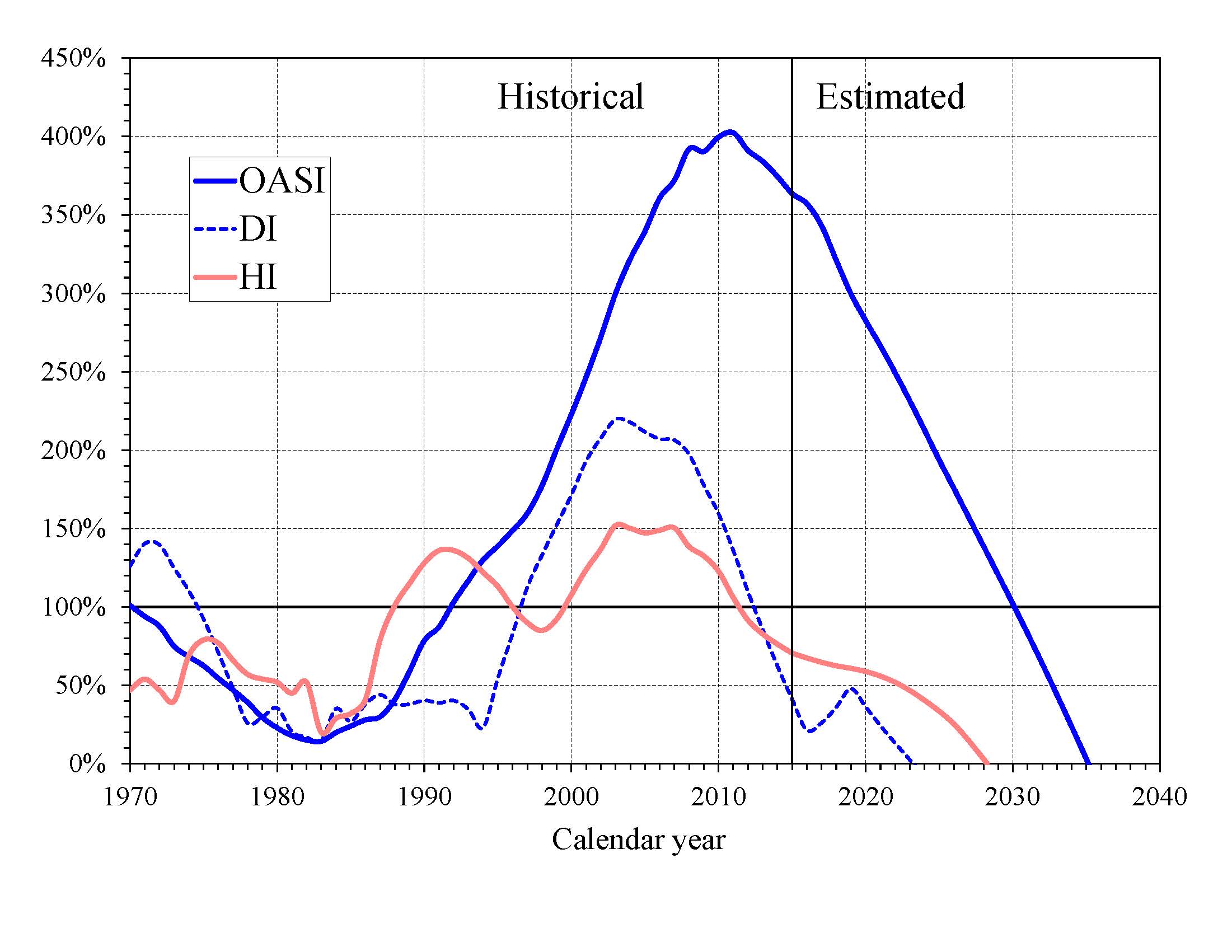 click on graph for underlying data