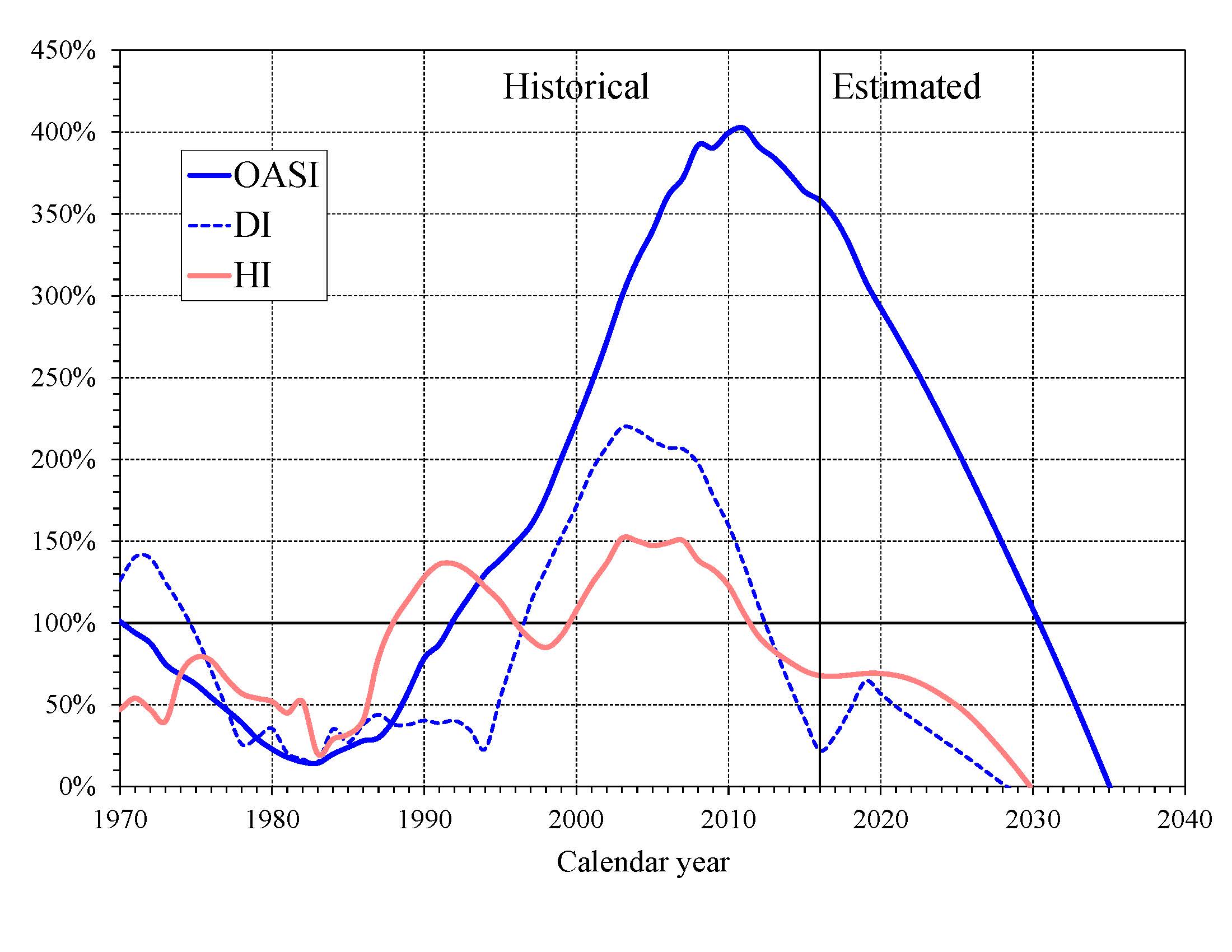 click on graph for underlying data