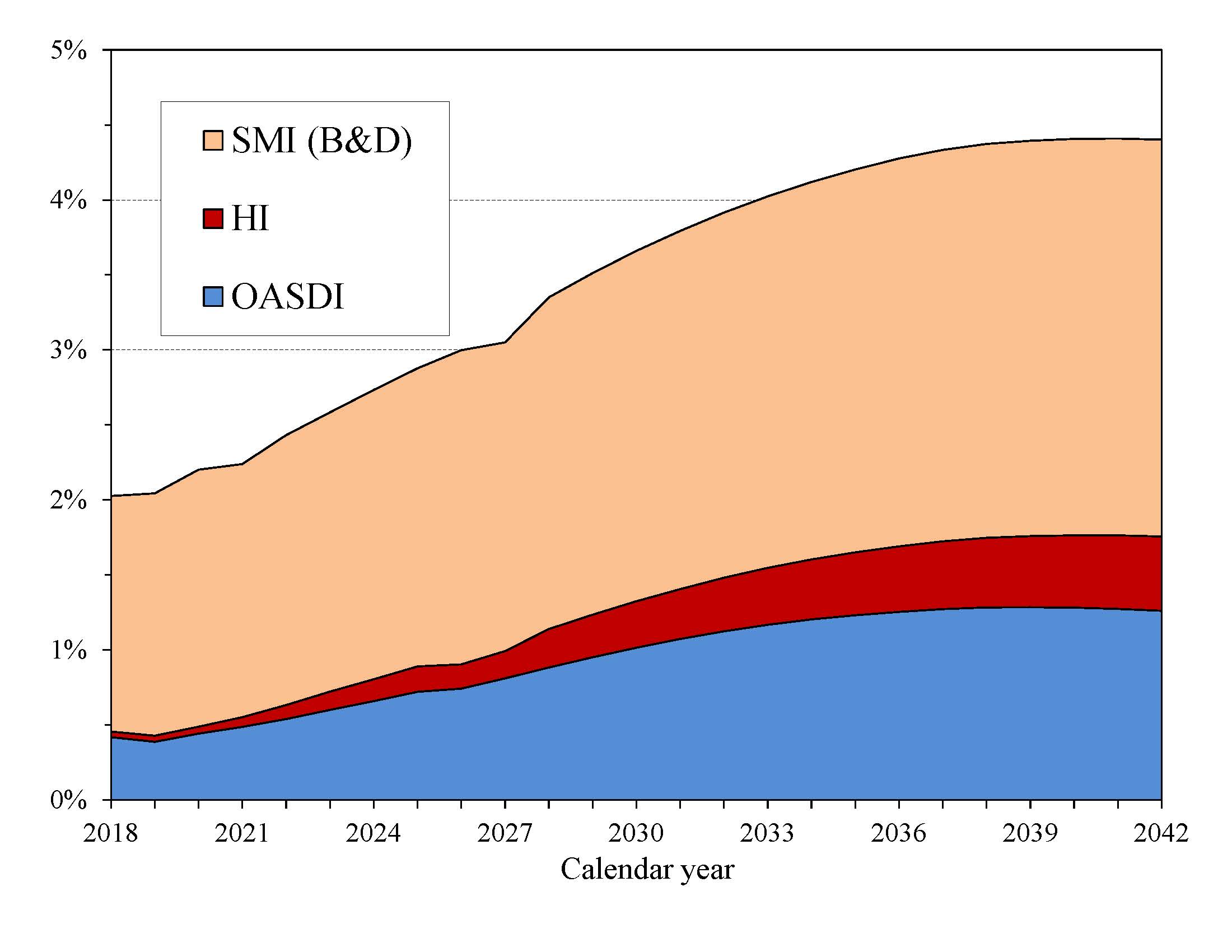 click on graph for underlying data