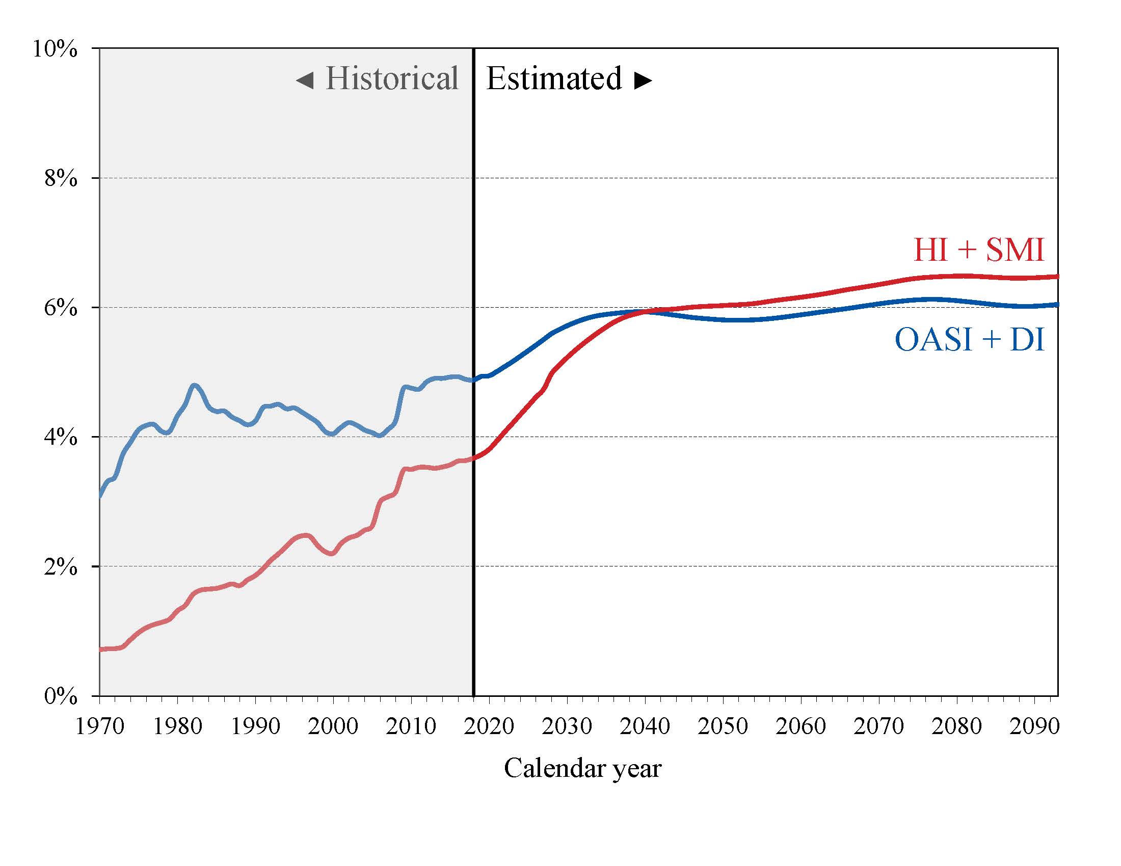 click on graph for underlying data