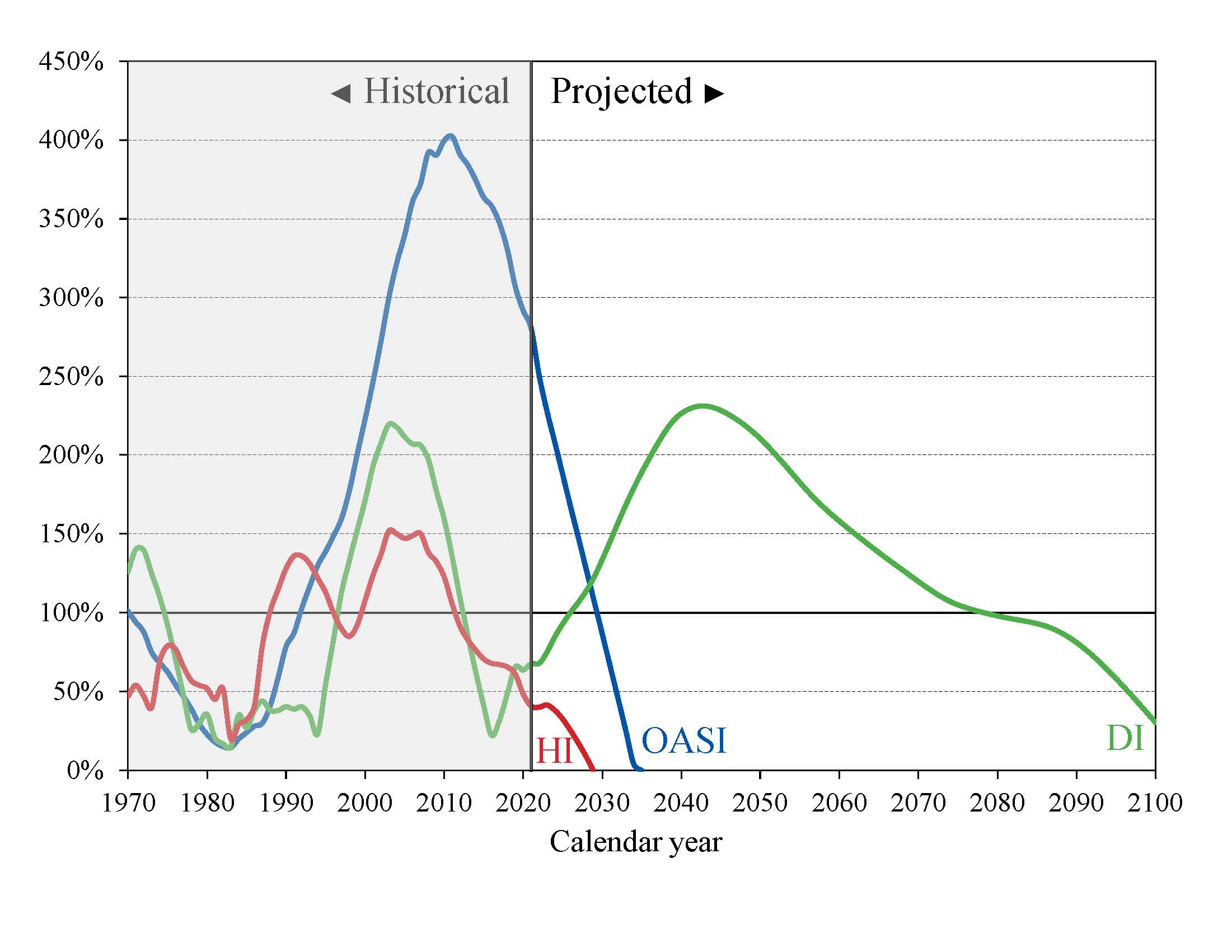 click on graph for underlying data