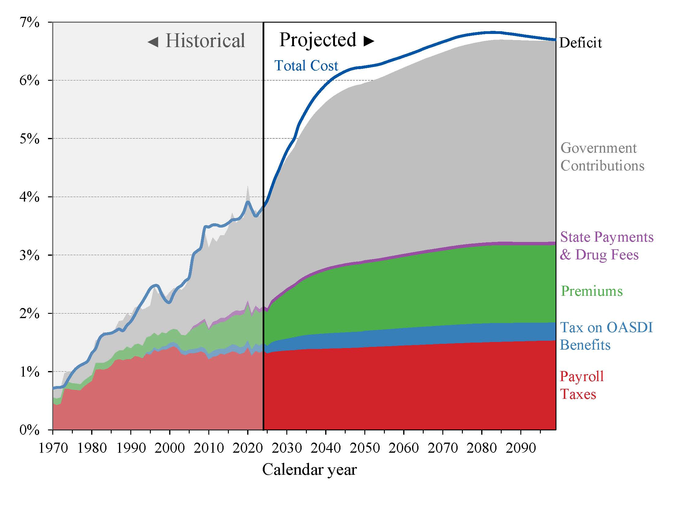 click on graph for underlying data