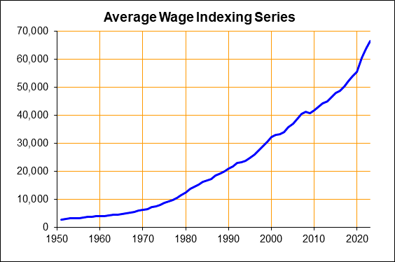 click on graph to see data