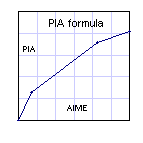 graph of pia formula