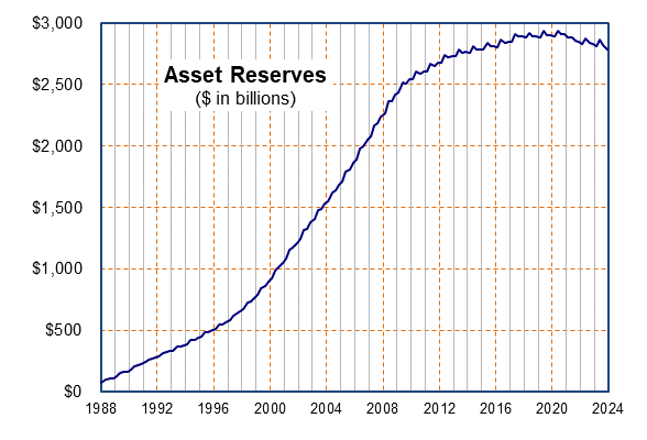click on graph for table on income, cost, and asset reserves