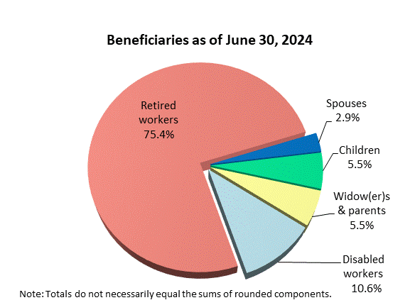 retired workers  74.8%, spouses 3.0%, children 5.6%, widow(er)s & parents 5.7%, disabled workers 11.0%