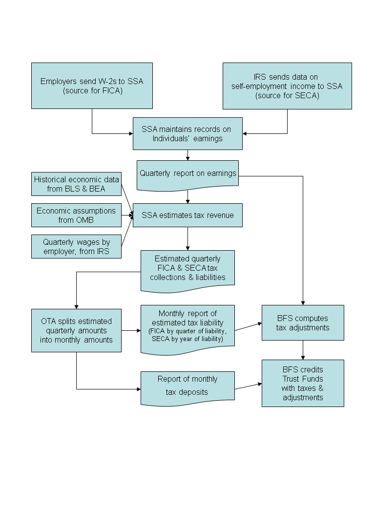 Treasury Process Flow Chart