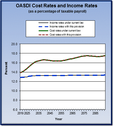 graph of OASDI cost rates and income rates by year, under
                 current law and provision. click on graph to view underlying
                 data.