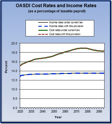 graph of OASDI cost rates and income rates by year, under
                 present law and provision. click on graph to view underlying
                 data.