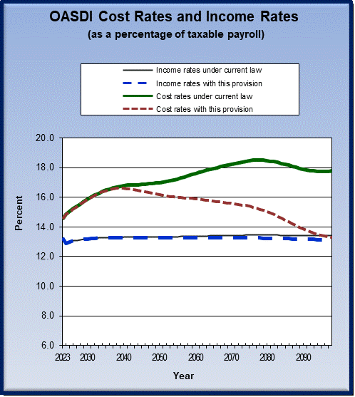 graph of OASDI cost rates and income rates by year, under
                 current law and provision. click on graph to view underlying
                 data.