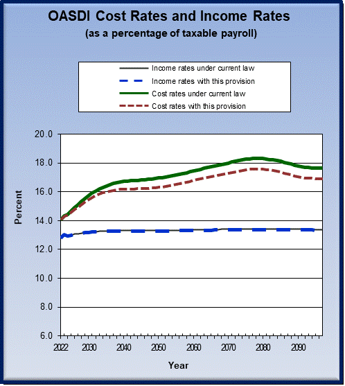 graph of OASDI cost rates and income rates by year, under
                 current law and provision. click on graph to view underlying
                 data.