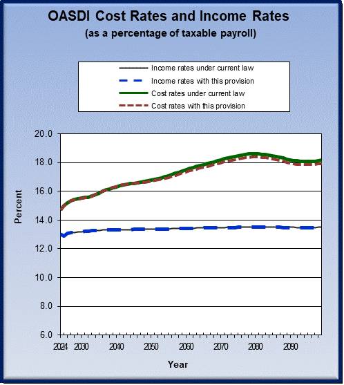 graph of OASDI cost rates and income rates by year, under
                 current law and provision. click on graph to view underlying
                 data.