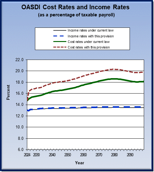 graph of OASDI cost rates and income rates by year, under
                 current law and provision. click on graph to view underlying
                 data.