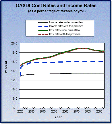 graph of OASDI cost rates and income rates by year, under
                 current law and provision. click on graph to view underlying
                 data.