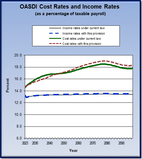 graph of OASDI cost rates and income rates by year, under
                 current law and provision. click on graph to view underlying
                 data.