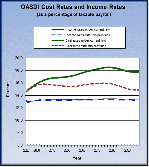 graph of OASDI cost rates and income rates by year, under
                 current law and provision. click on graph to view underlying
                 data.