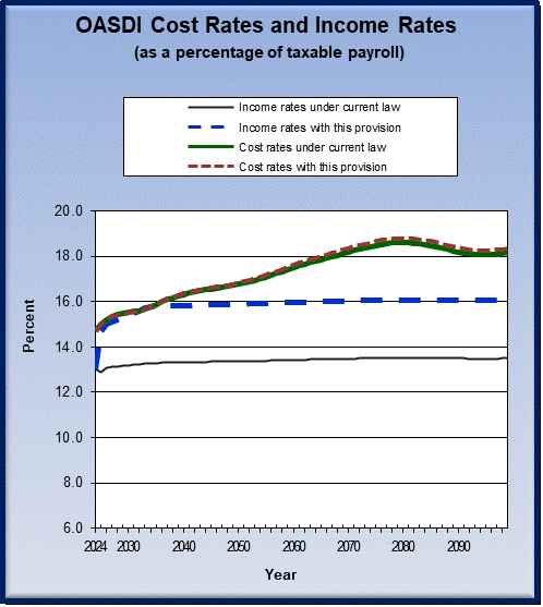 graph of OASDI cost rates and income rates by year, under
                 current law and provision. click on graph to view underlying
                 data.