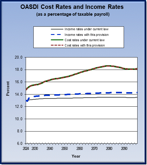 graph of OASDI cost rates and income rates by year, under
                 present law and provision. click on graph to view underlying
                 data.