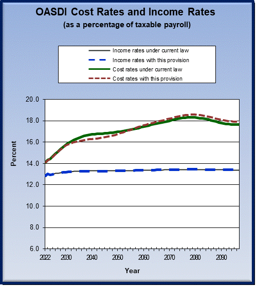 graph of OASDI cost rates and income rates by year, under
                 current law and provision. click on graph to view underlying
                 data.