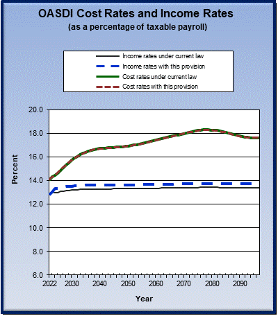 graph of OASDI cost rates and income rates by year, under
                 current law and provision. click on graph to view underlying
                 data.