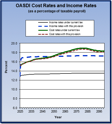 graph of OASDI cost rates and income rates by year, under
                 current law and provision. click on graph to view underlying
                 data.