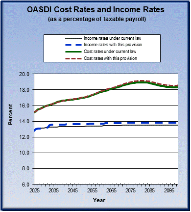 graph of OASDI cost rates and income rates by year, under
                 current law and provision. click on graph to view underlying
                 data.