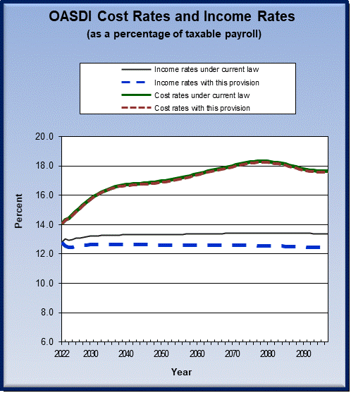 graph of OASDI cost rates and income rates by year, under
                 current law and provision. click on graph to view underlying
                 data.