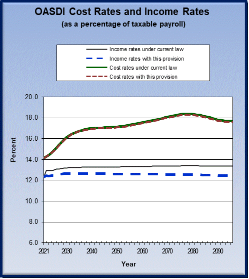 graph of OASDI cost rates and income rates by year, under
                 current law and provision. click on graph to view underlying
                 data.