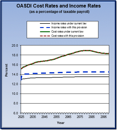 graph of OASDI cost rates and income rates by year, under
                 current law and provision. click on graph to view underlying
                 data.
