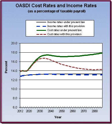 graph of OASDI cost rates and income rates by year, under
                 present law and provision. click on graph to view underlying
                 data.