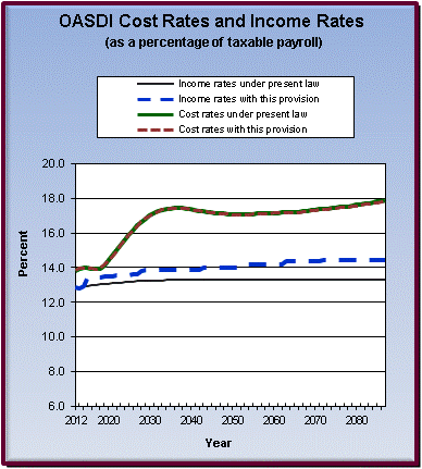 graph of OASDI cost rates and income rates by year, under
                 present law and provision. click on graph to view underlying
                 data.