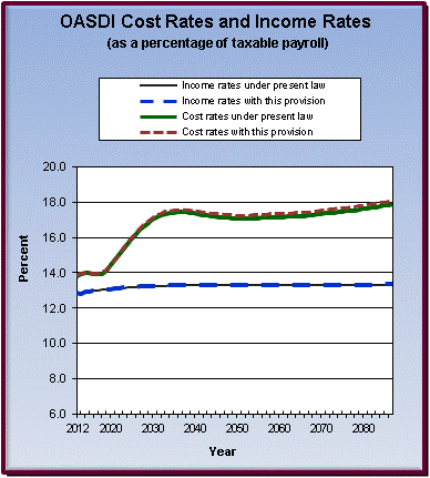 graph of OASDI cost rates and income rates by year, under
                 present law and provision. click on graph to view underlying
                 data.