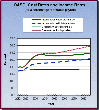 graph of OASDI cost rates and income rates by year, under
                 present law and provision. click on graph to view underlying
                 data.