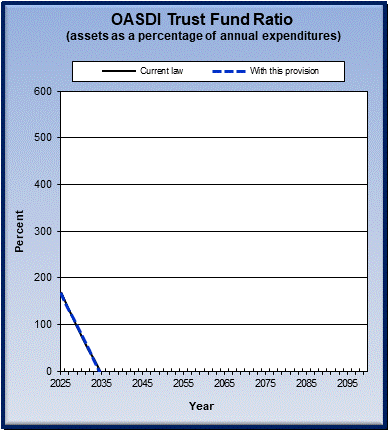 graph of OASDI trust fund ratio by year, under present law
                 and provision. click on graph to view underlying data.