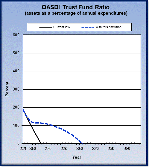 graph of OASDI trust fund ratio by year, under current law
                 and provision. click on graph to view underlying data.