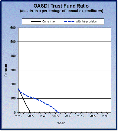 graph of OASDI trust fund ratio by year, under current law
                 and provision. click on graph to view underlying data.