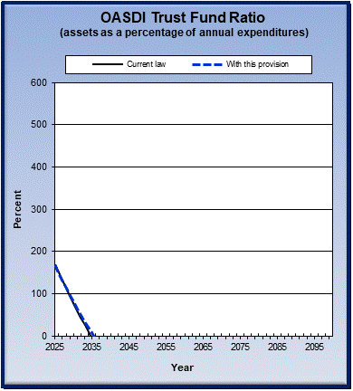 graph of OASDI trust fund ratio by year, under current law
                 and provision. click on graph to view underlying data.