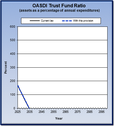 graph of OASDI trust fund ratio by year, under current law
                 and provision. click on graph to view underlying data.