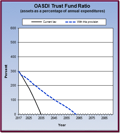 graph of OASDI trust fund ratio by year, under current law
                 and provision. click on graph to view underlying data.