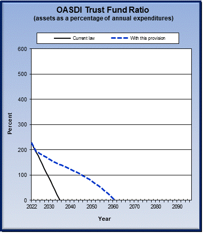 graph of OASDI trust fund ratio by year, under current law
                 and provision. click on graph to view underlying data.