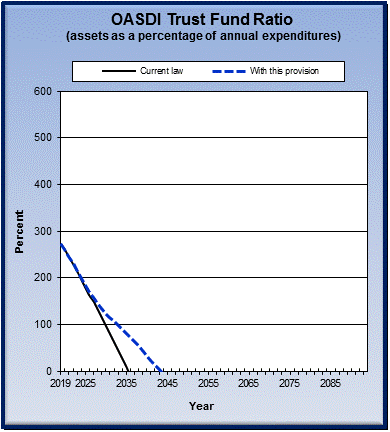graph of OASDI trust fund ratio by year, under current law
                 and provision. click on graph to view underlying data.