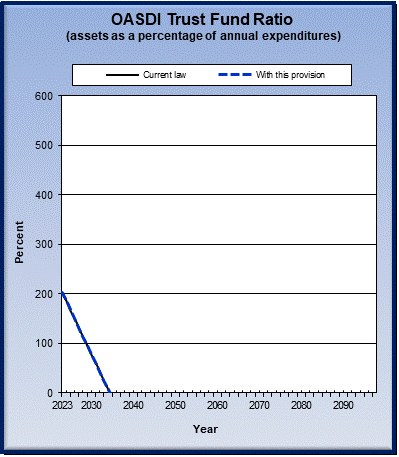 graph of OASDI trust fund ratio by year, under current law
                 and provision. click on graph to view underlying data.