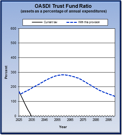graph of OASDI trust fund ratio by year, under current law
                 and provision. click on graph to view underlying data.
