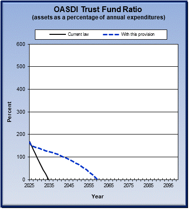 graph of OASDI trust fund ratio by year, under current law
                 and provision. click on graph to view underlying data.