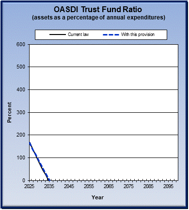 graph of OASDI trust fund ratio by year, under current law
                 and provision. click on graph to view underlying data.