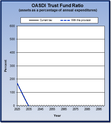 graph of OASDI trust fund ratio by year, under current law
                 and provision. click on graph to view underlying data.