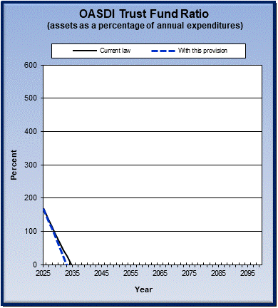 graph of OASDI trust fund ratio by year, under current law
                 and provision. click on graph to view underlying data.