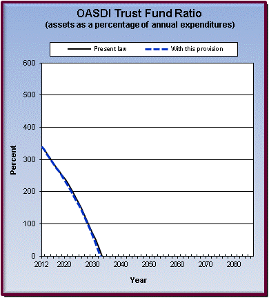 graph of OASDI trust fund ratio by year, under present law
                 and provision. click on graph to view underlying data.